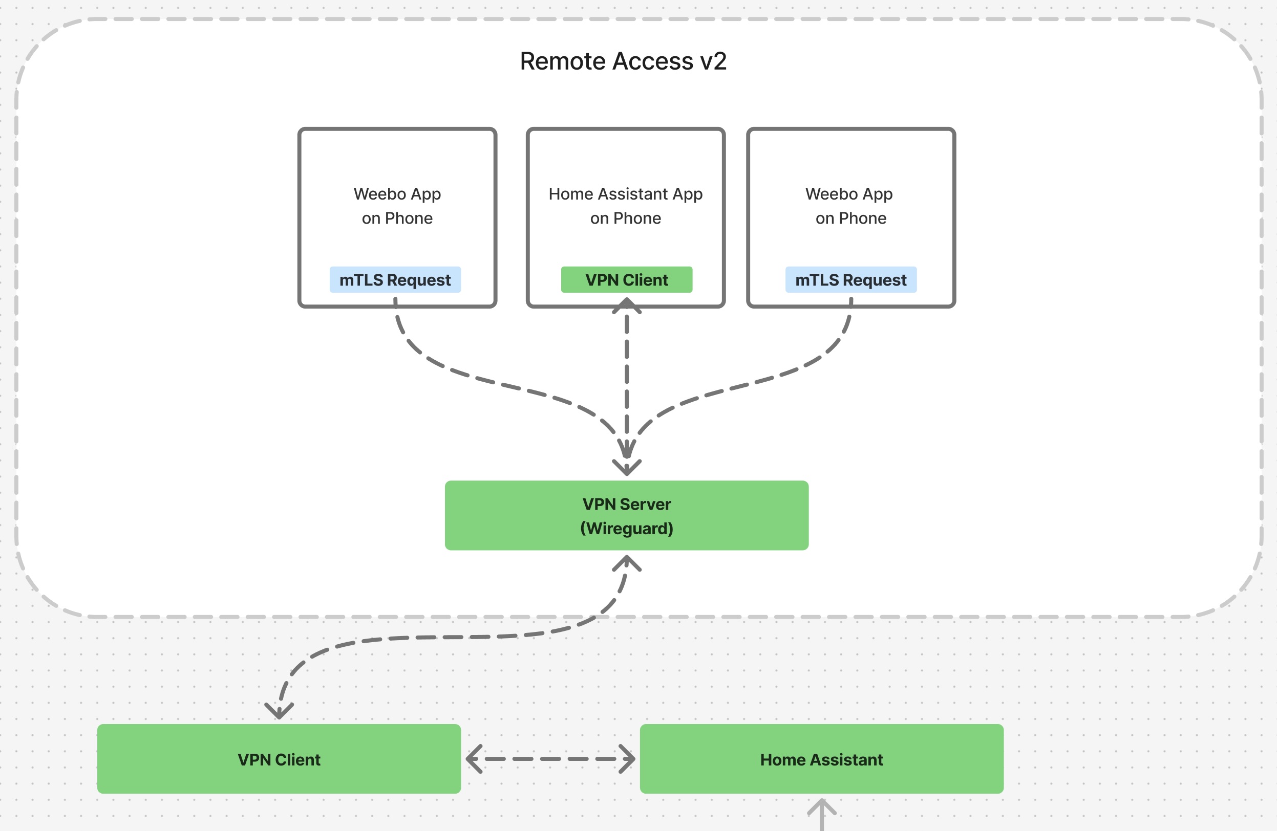 Remote Access Version 2